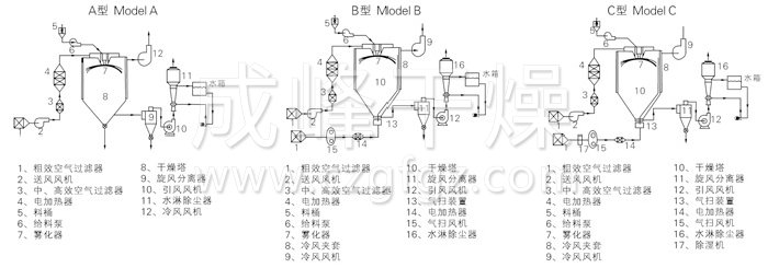 中药浸膏喷雾干燥机结构示意图